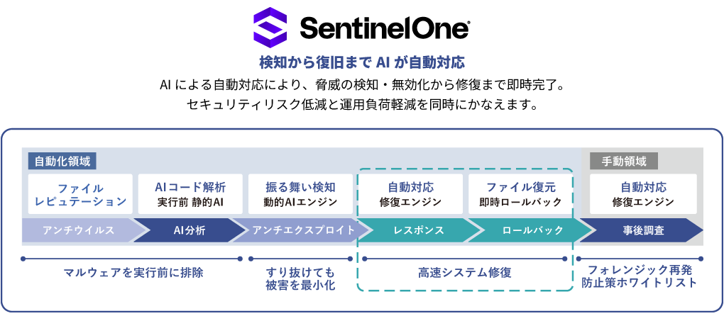 SentinelOne 見地から復旧までAIが自動対応 図