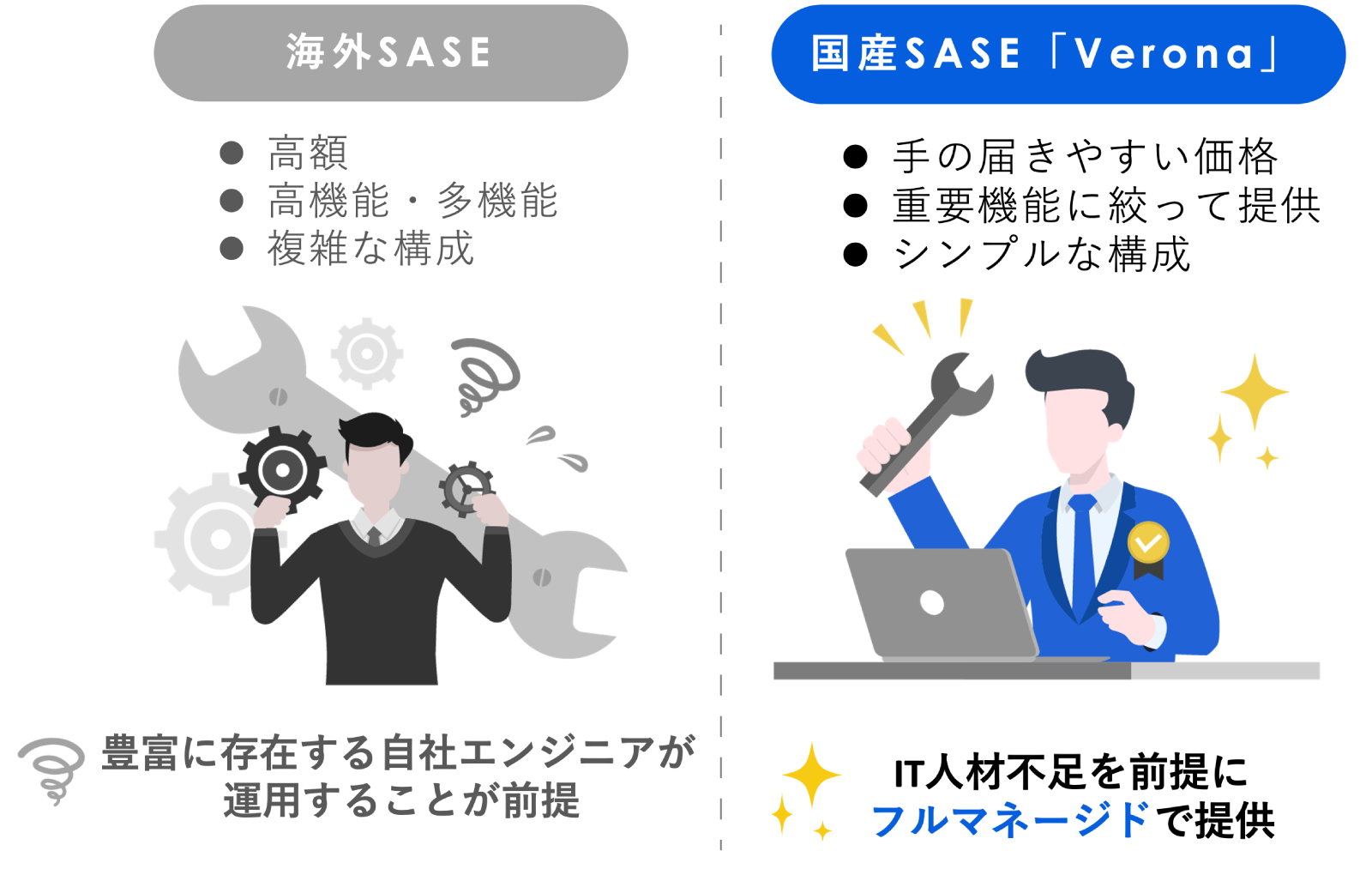海外SASEと国産SASE「Verona」比較図