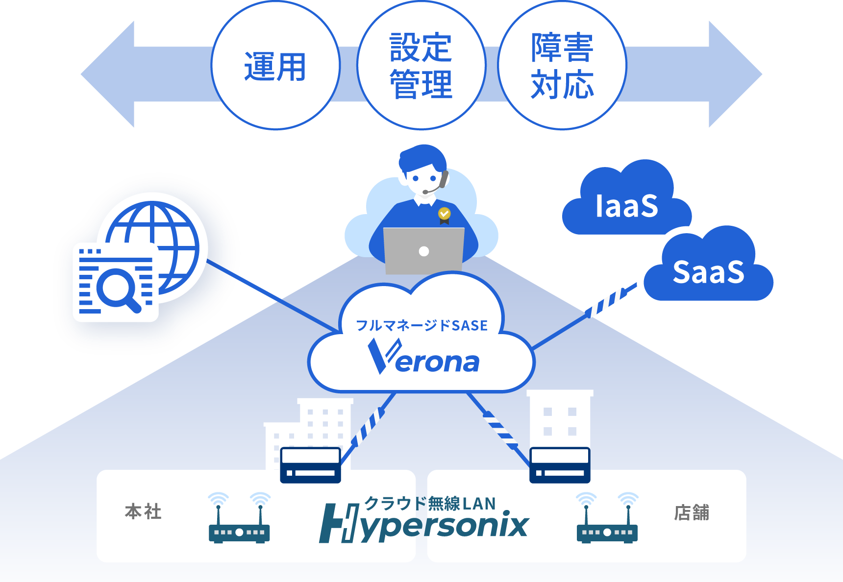 ネットワーク全体を一貫して運用のプロにお任せ