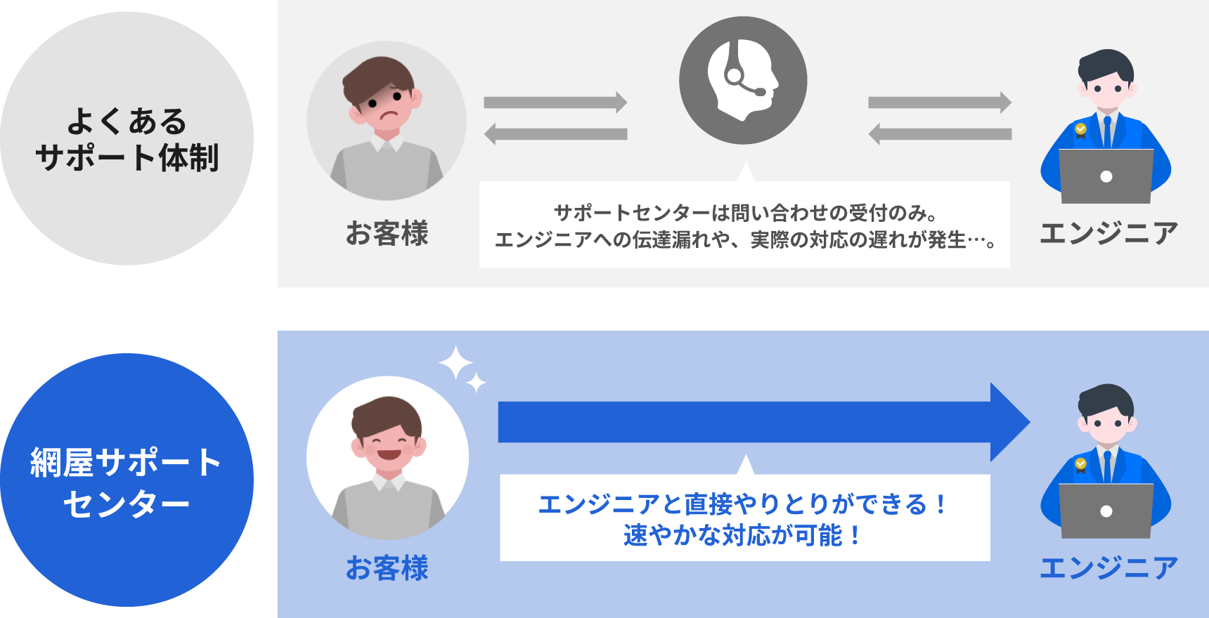 「フルマネージドSASE “Verona”」と「クラウド無線LAN “Hypersonix”」
