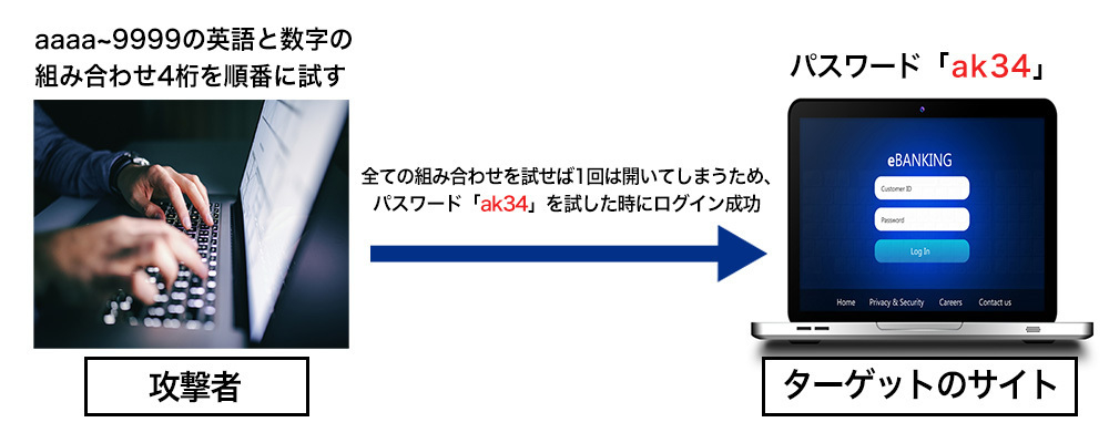 ブルートフォースアタックとは?