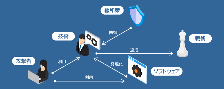 5つの機能の関係図