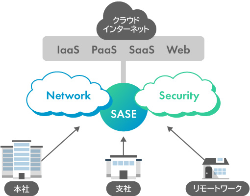 SASEとは