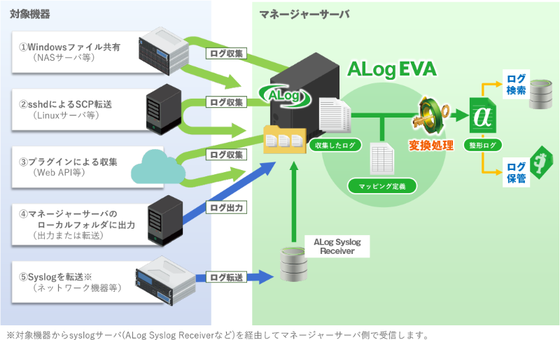 ALog EVA Task Flow