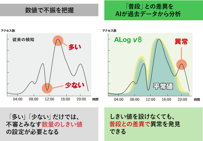 「普段」との差異をAIが過去データから分析