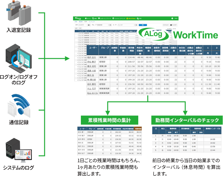 入退室記録|ログオン/ログオフのログ|通信記録|システムのログ
