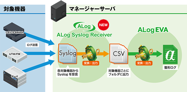 ALog EVAにSyslog受信機能を標準搭載