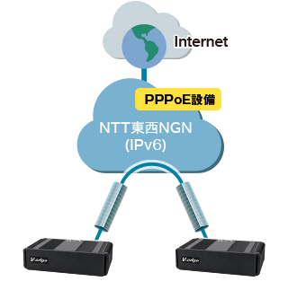 NGN網内折り返しでVPN高速化