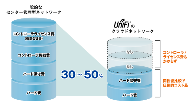 圧倒的なコストパフォーマンス