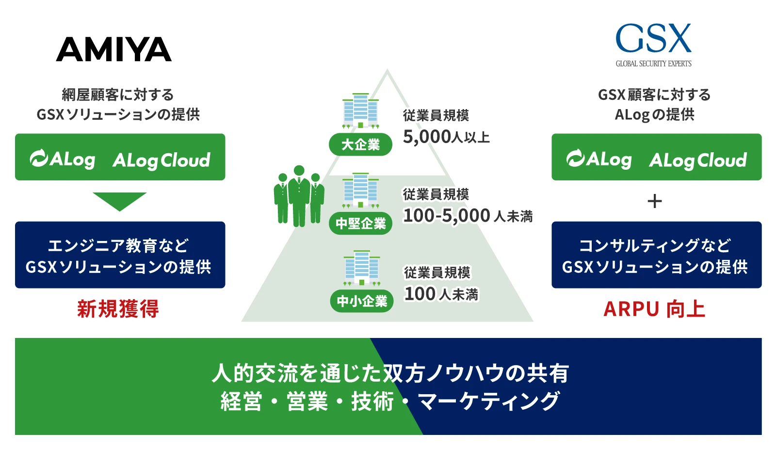 類似する両社の顧客属性