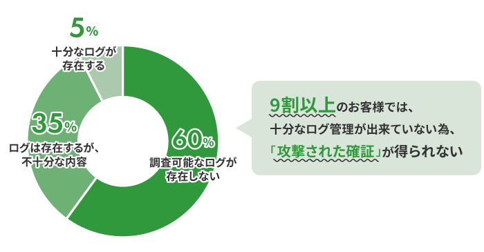 9割以上のお客様では、十分なログ管理が出来ていない為、「攻撃された確証」が得られない