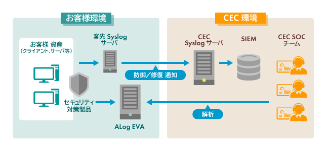ALog EVAとSOCサービスの関係図