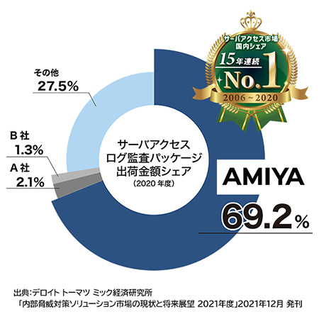 『ALog ConVerter』15年連続売上シェアNo.1