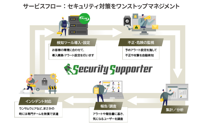 サービスフロー：導入から事故時の対応まで、セキュリティ対策をワンストップマネジメント​