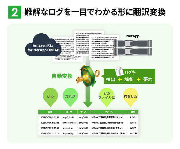 2. 難解なログを一目でわかる形に翻訳変換