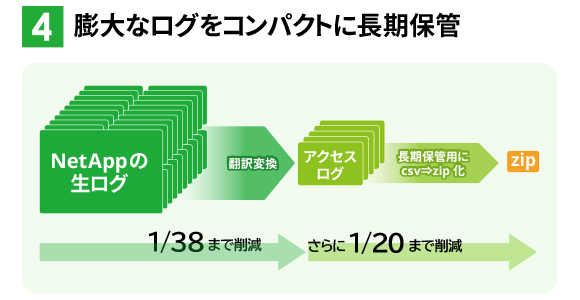 4. 膨大なログをコンパクトに長期保管