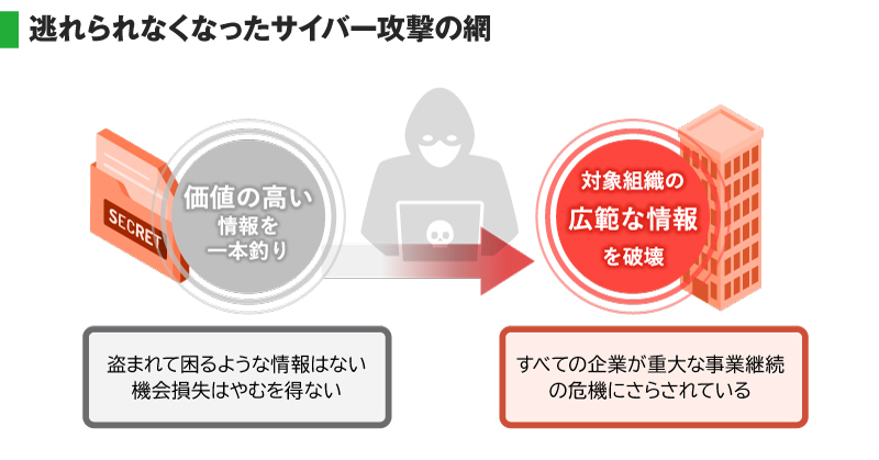 逃げられなくなったサイバー攻撃の網