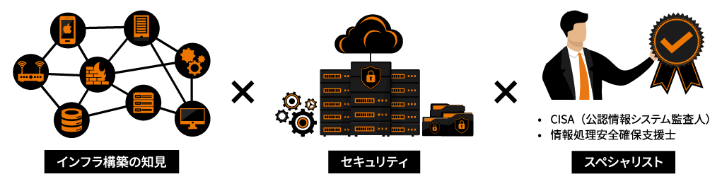 サイバーセキュリティアドバイザリーサービスイメージ図