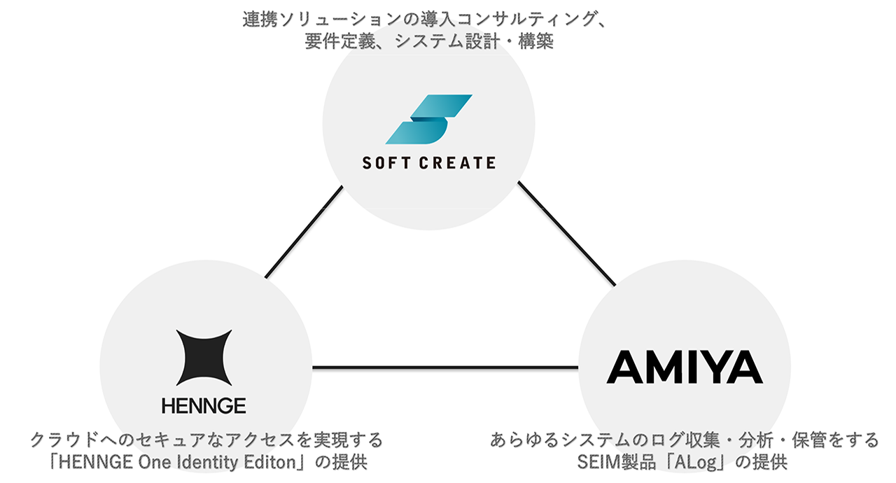 SIEM導入支援サービス開発開始