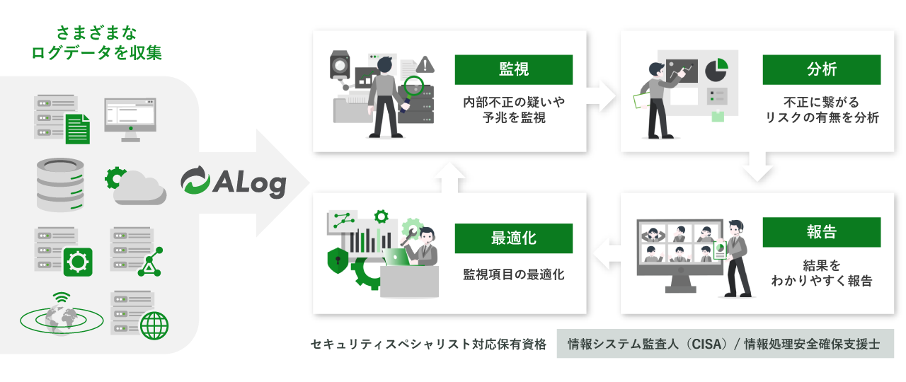 国産SIEM「ALog」のMDRサービス