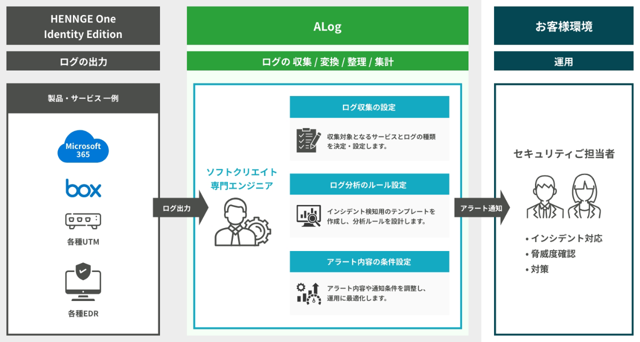 SIEM導入スタートパック for HENNGE 図