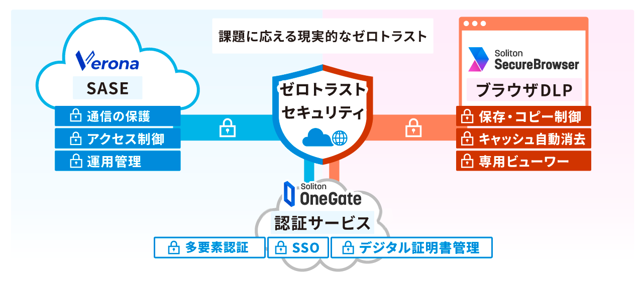 課題に応える現実的なゼロトラスト図
