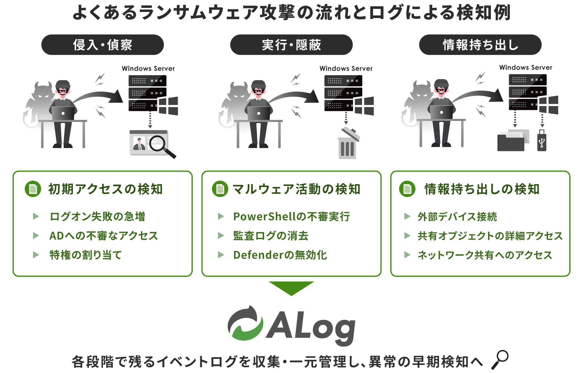 よくあるランサムウェア攻撃の流れとログによる検知例 図