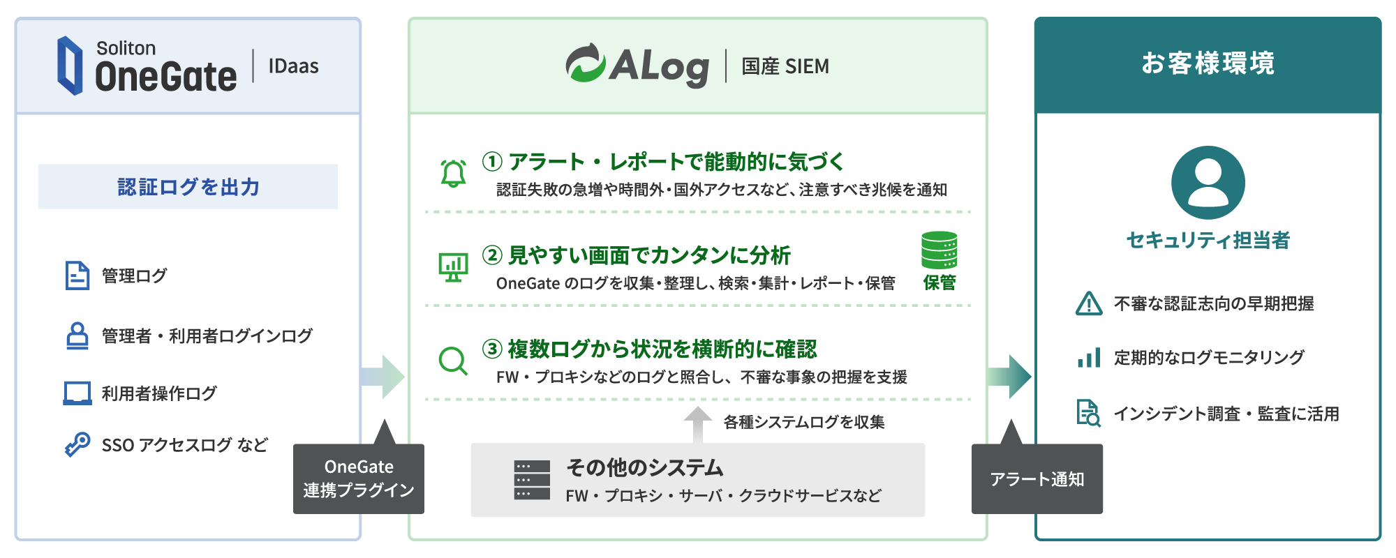 Soliton OneGateとALogの連携図