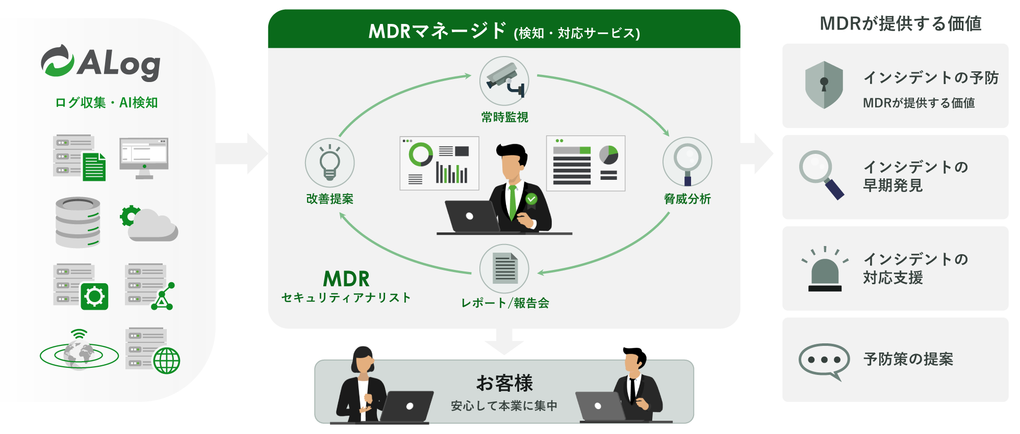 ALog MDR図