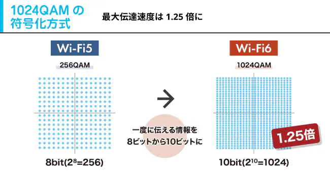 1024QAMの符号化方式:最大伝達速度1.25倍に。さらなる高速通信を実現