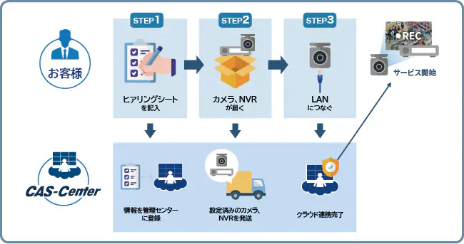 届いた機器を繋ぐだけのかんたん導入