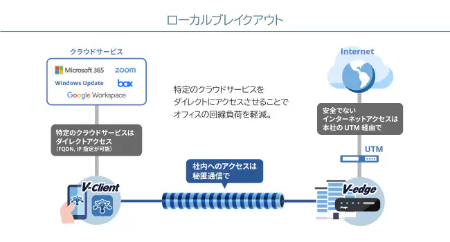 ローカルブレイクアウト