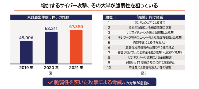 増大するサイバー攻撃 その大半が脆弱性を狙っている