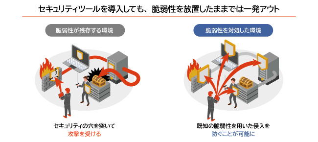 セキュリティツールを導入しても、脆弱性を放置したままでは一発アウト