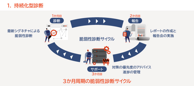 1. 持続化型診断