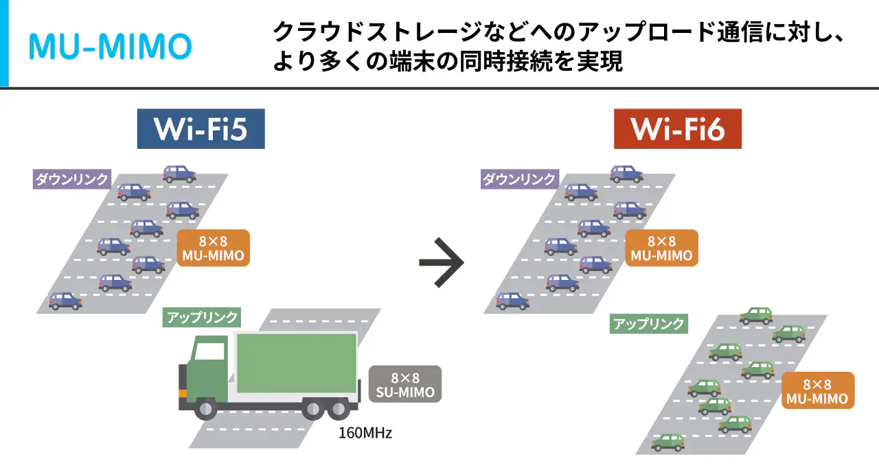 MU-MIMO:多数デバイスの同時接続を実現