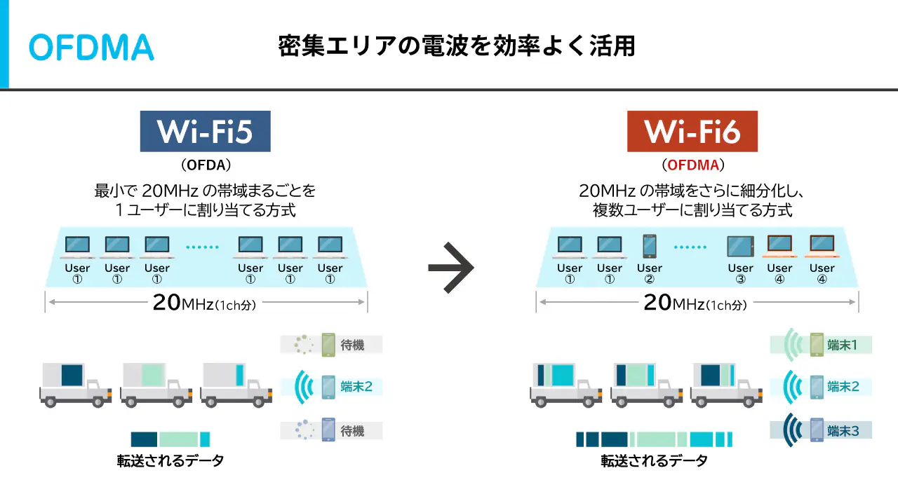 OFDMA:密集エリアの電波を効率よく活用