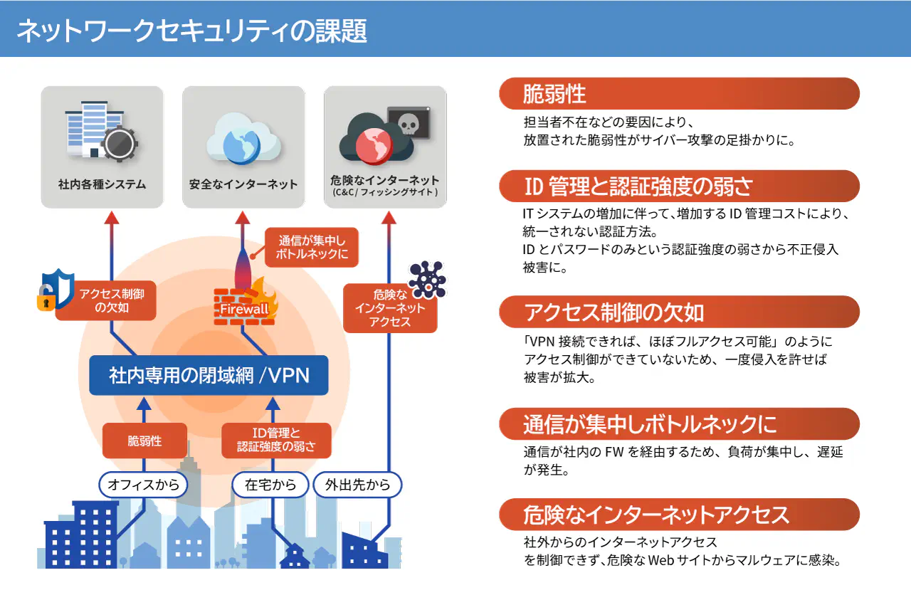 ネットワークセキュリティの課題
