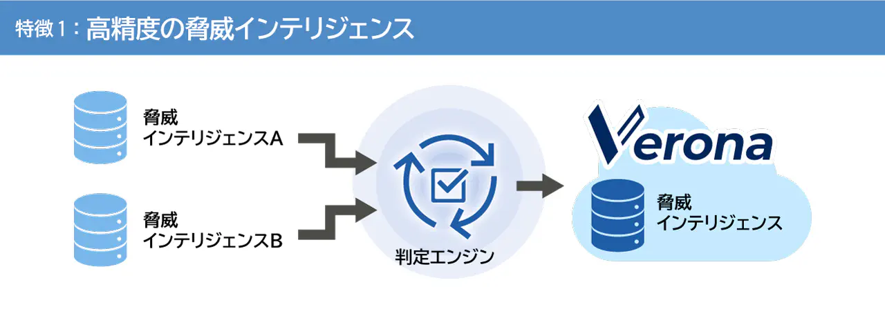 高精度の脅威インテリジェンス