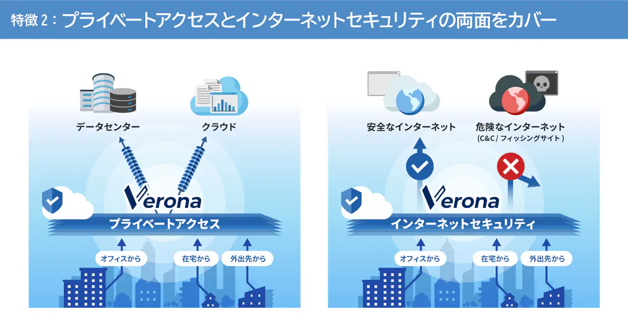 プライベートアクセスとインターネットセキュリティの両面をカバー