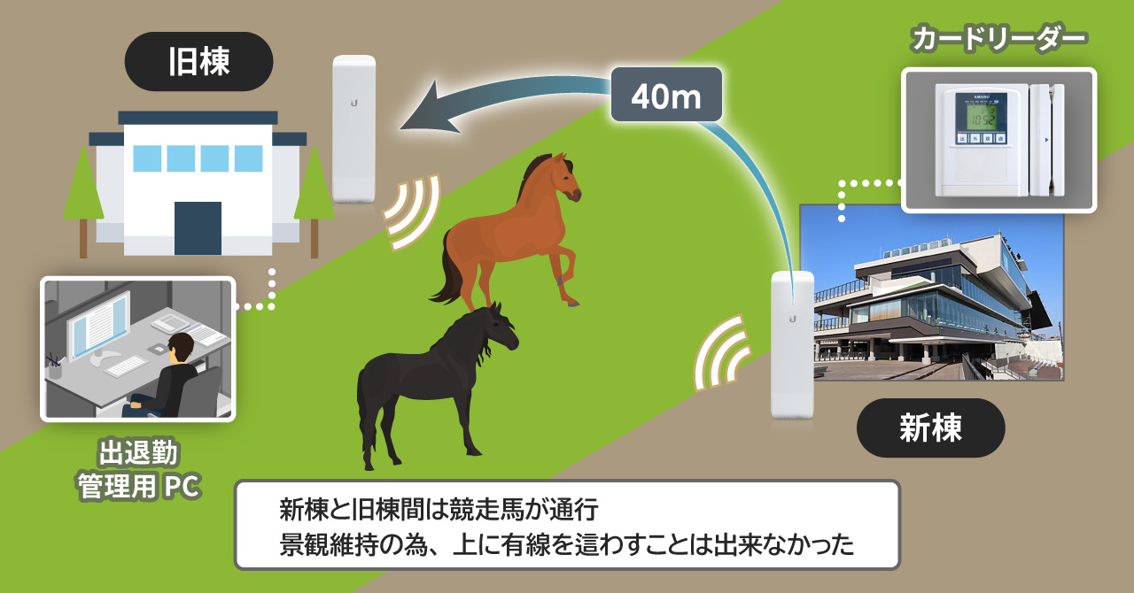 新棟と旧棟間は競走馬が通行。景観維持の為、上に有線を這わすことは出来なかった。