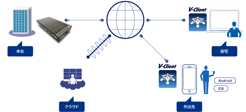 V-Clientのテレワークスタイル