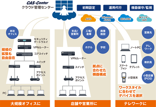 Network All Cloud