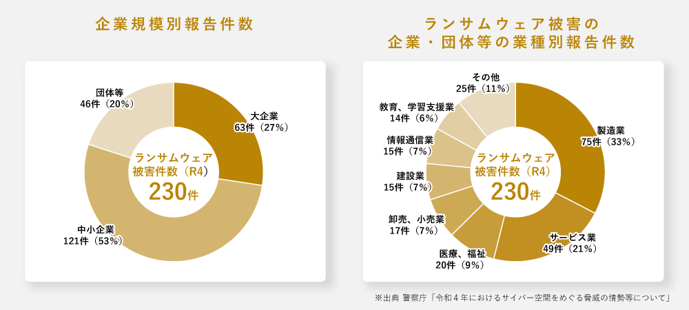 横行するサイバー攻撃の被害…