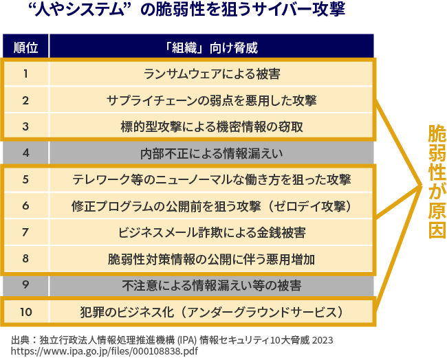 “人やシステム”の脆弱性を狙うサイバー攻撃 