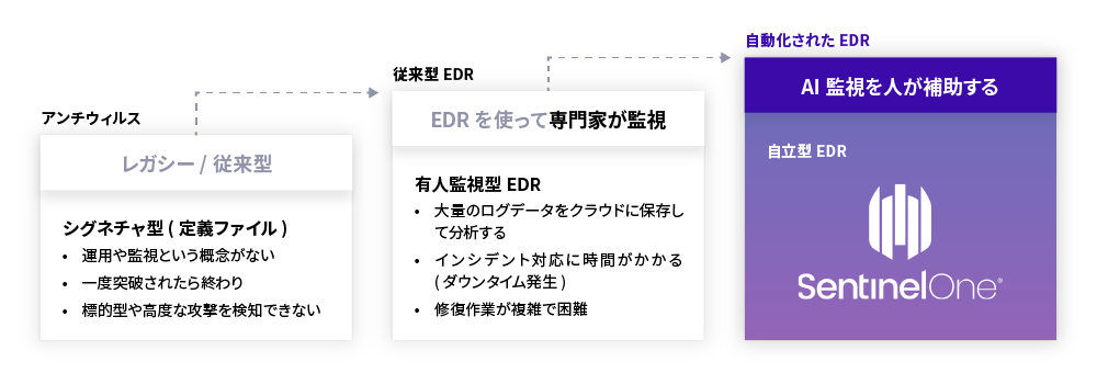 自動化されたEDR/AI監視を人が補助する/自立型EDR/SentinelOne