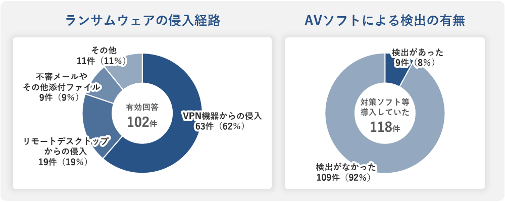 ランサムウェアの侵入経路/AVソフトによる検出の有無