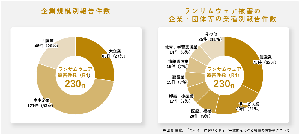 企業規模別報告件数/ランサムウェア被害の企業・団体等の業種別報告件数