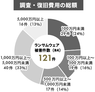 調査・復旧費用の総額