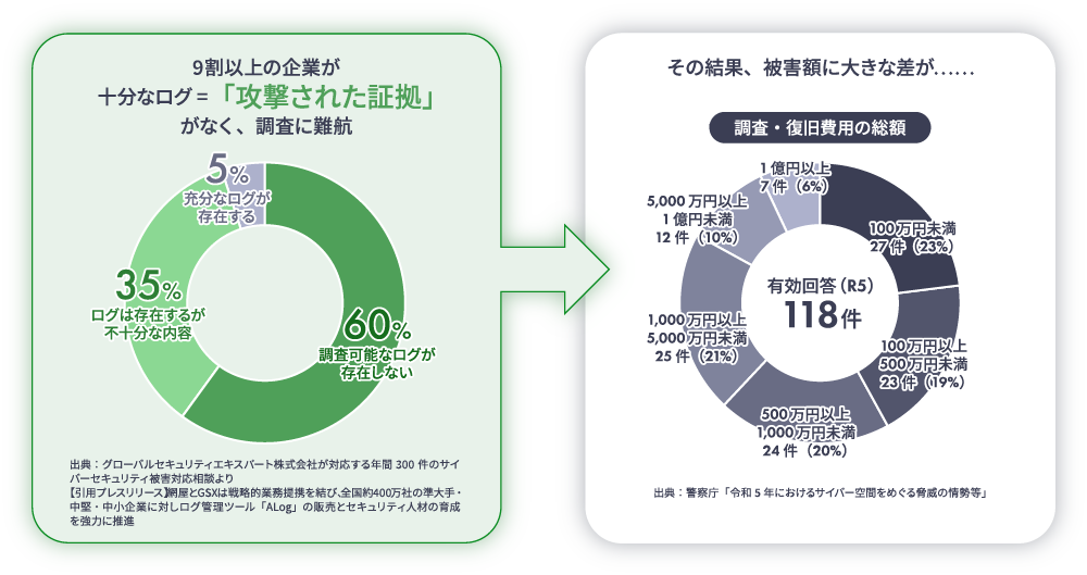 9割以上の企業が十分なログ=「攻撃された証拠」がなく、調査に難航/その結果、被害額に大きな差が……